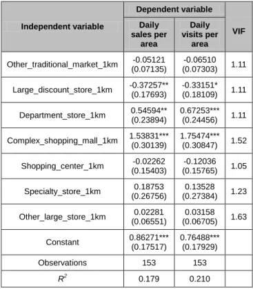Table  5  is  the  result  of  regression  analysis  when  the  catchment  area  of  the  traditional  market  is  1  km  radius