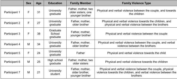 Table 1: Participants’ Personal Details in the In-Depth Interview (Source: Own) 