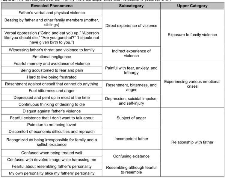 Table 2: Theme Analysis between Family Violence Experience and Relationship (Source: Own) 