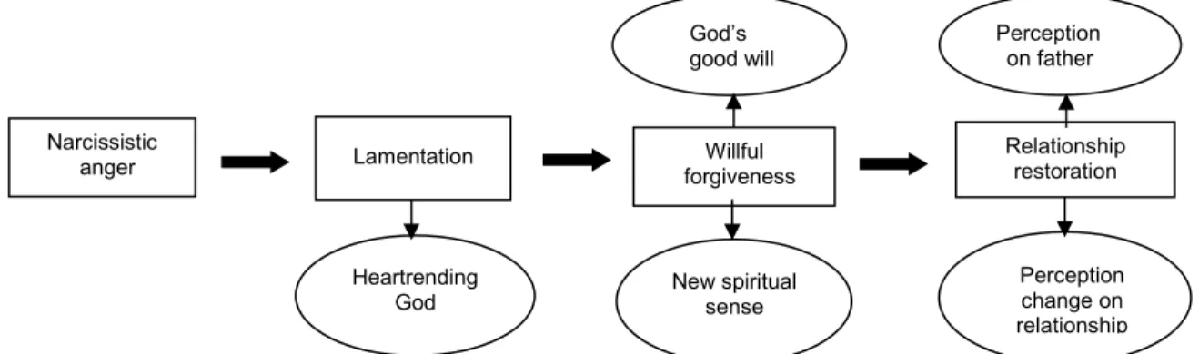 Figure 1: Biblical Framework on the Process of Growth after Complex PTSD (Source: Own) Narcissistic 
