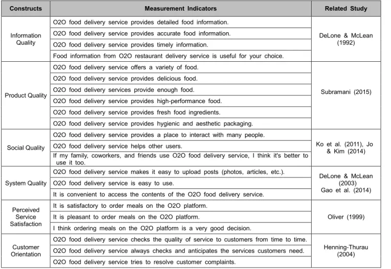 Table 1: Configuration of Questionnaires 