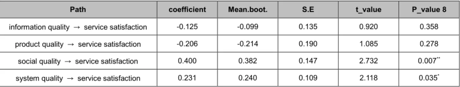 Table 3: Path Analysis Results 