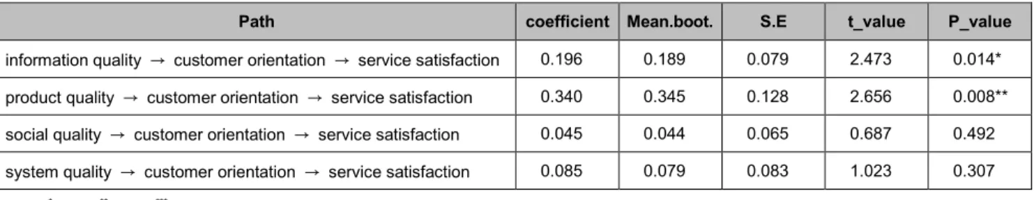 Table 4: Mediation Analysis Results 