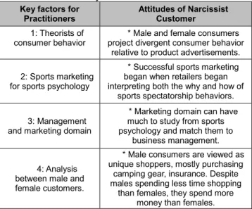 Table 1: Main Summary of Prior Literature    Key factors for 