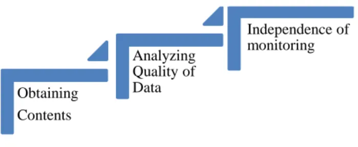 Figure 1: Step Up Process of Qualitative Textual  Analysis 