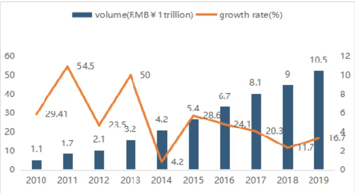 Figure  1:  Volume  and  Growth  Rate  of  Overseas  Dire ct  Purchase  (from  2010  to  2019) 