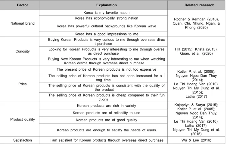Table 3: The Structure of Questionnaire 