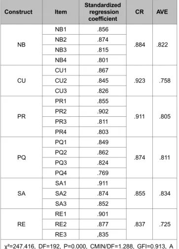 Table 8: Discriminant Validity through Correlation Analysis 