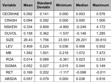 Table 2:    Descriptive Statistics(n=659)  Variable  Mean  Standard 