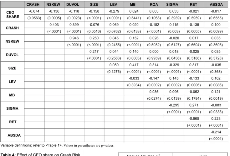 Table 3:    Pearson’s correlation(n=659) 