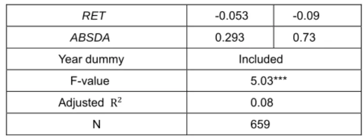 Table 6: Effect of CEO share on Crash Risk on Down-to-Up  Volatility 