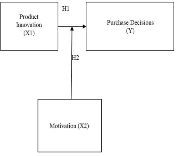 Figure 1: Research Model 