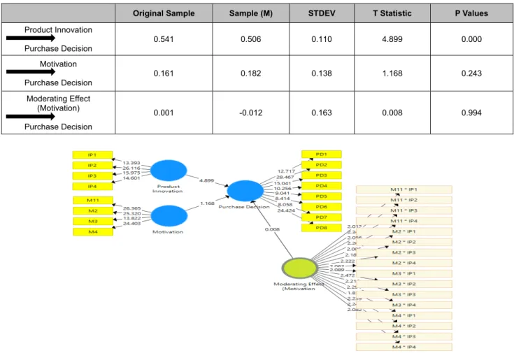 Table 6: Path Coefficient 