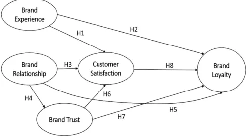 Figure 1:. Research model 