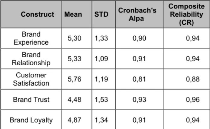 Table 1 shows that the respondents studied were slightly  more male (54.3%) compared to female (45.7%)