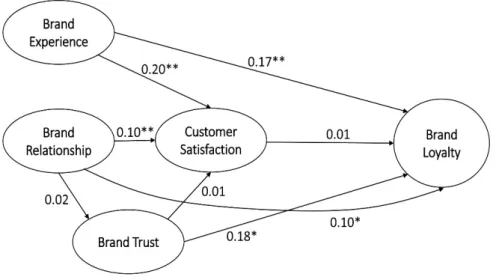 Table 5: Structural Model Result 