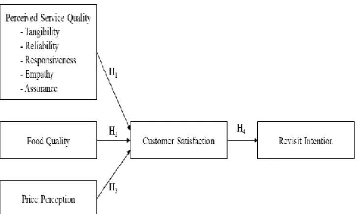 Figure 1: Conceptual Framework 