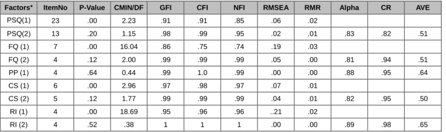 Table 3: CFA Model Fit Indencies, Alpha, CR, and AVE Result 