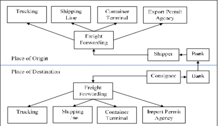 Figure  1:  The  Product  Flow  of  Maritime  Supply  Chain  System 