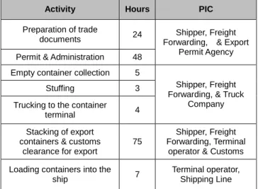 Table 1: Time for Export Activity