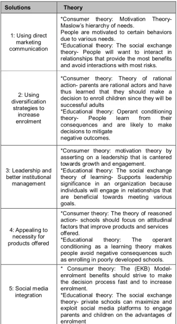 Table 2: Marketing strategy for educational services sector- sector-solutions