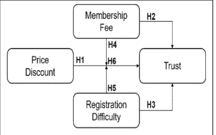 Figure 1: Research Model