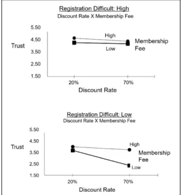 Figure 3: The interaction effect of price discount rate and  registration difficulty on trust