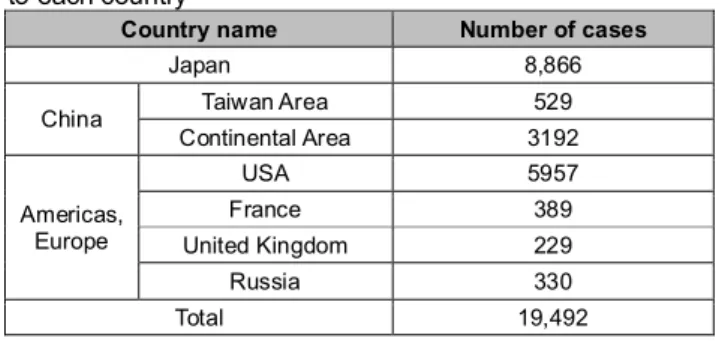 Table 1: Statistics on the leakage of ancient Korean books  to each country