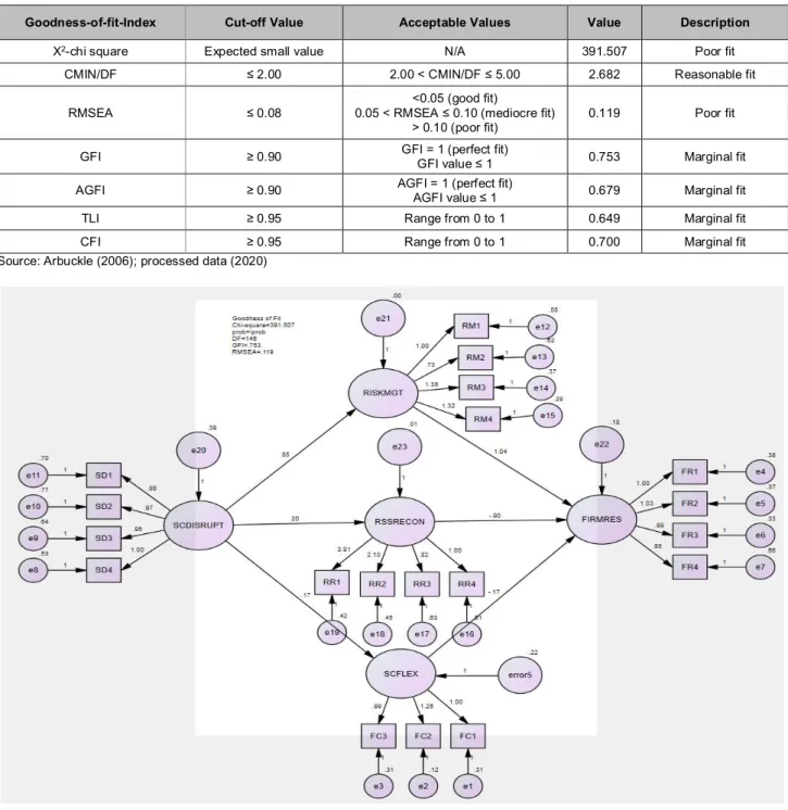 Table 4: Structural Model Goodness of Fit Evaluation 