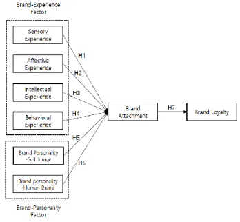 Figure 1: Research model 