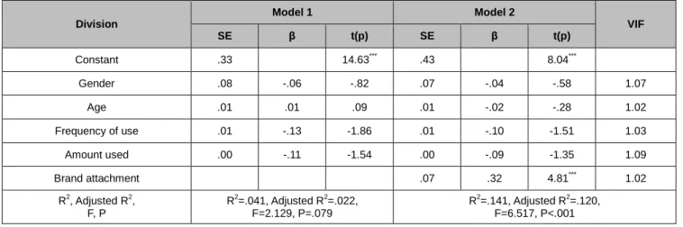 Table 2: Results of hierarchical regression analysis on brand loyalty Division  Model 1  Model 2  VIF  SE  β  t(p)  SE  β  t(p)  Constant  .33  14.63 *** .43  8.04 *** Gender  .08  -.06  -.82  .07  -.04  -.58  1.07  Age  .01  .01  .09  .01  -.02  -.28  1.0