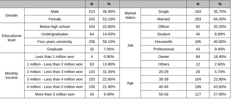 Table 1: Sample profile(n=456)
