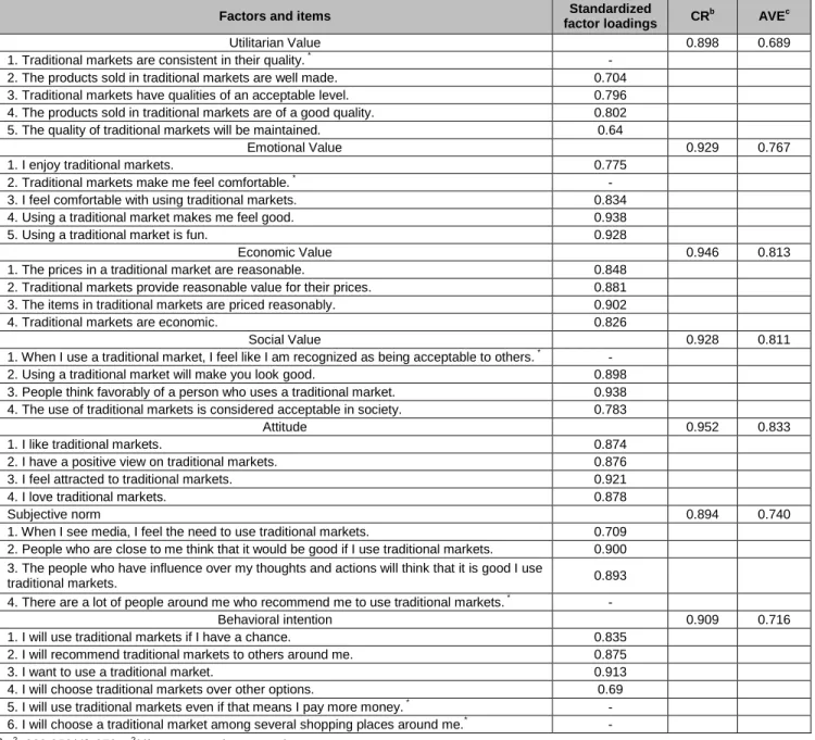Table 2: Results of Factor Analysis
