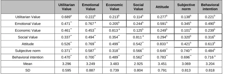 Table 3: Construct  I ntercorrelations,  Mean  and  Standard  Deviation