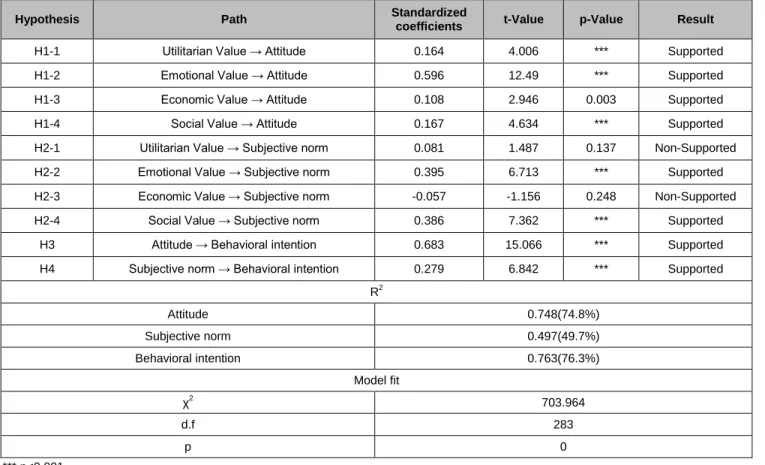 Table 4: Standardized  Parameter  E stimates