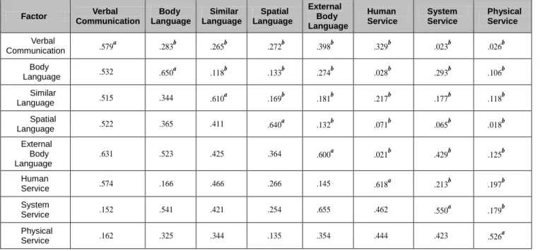 Table 2: Feasibility and Correlation Analysis  Factor  Verbal  Communication  Body  Language  Similar  Language  Spatial  Language  External Body  Language  Human  Service  System Service  Physical Service  Verbal  Communication  .579 a .283 b     .265 b  