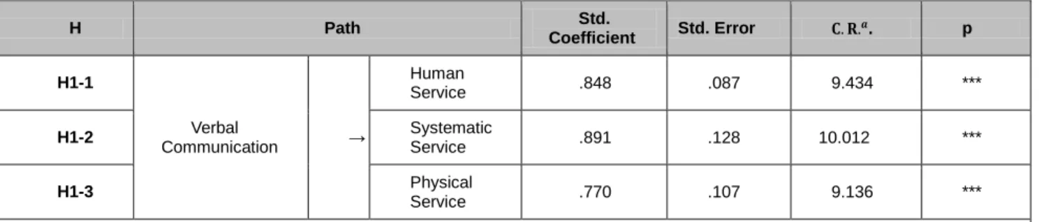 Table 3: The Relationship between Verbal Communication and Airline Service Quality of the Korean Cabin Crew