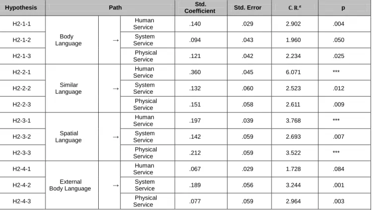 Table 4: The Relationship between Non-Verbal Communication and Airline Service Quality of the Korean Cabin Crew