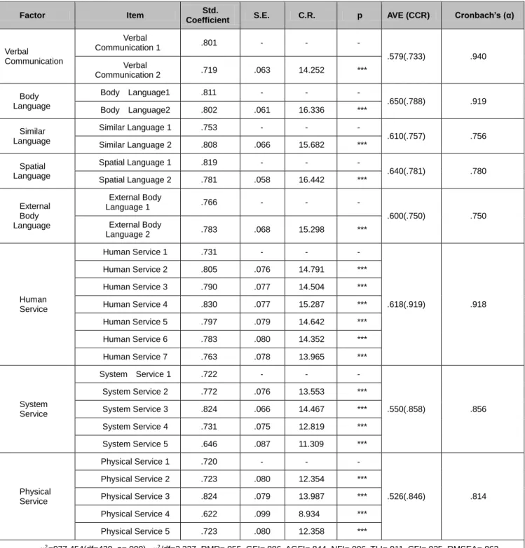 Table 1: Results of Intensive Feasibility and Reliability Verification of the Factor