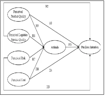 Figure 1: Research Model 