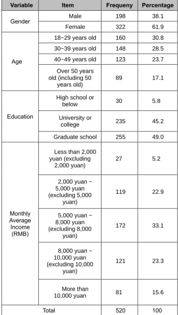Table 1: Profile of the Respondents 