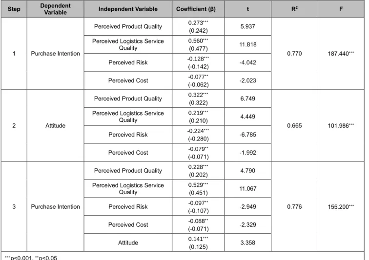 Table 3: Results of Hypothesis Test  Step  Dependent 