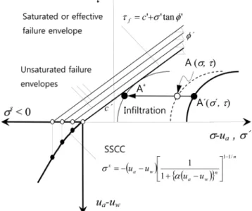 Fig. 1. Effective stress based on suction stress due to infiltration