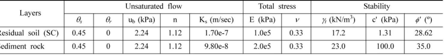 Fig. 5. Mesh with initial and boundary conditions for finite element analysis
