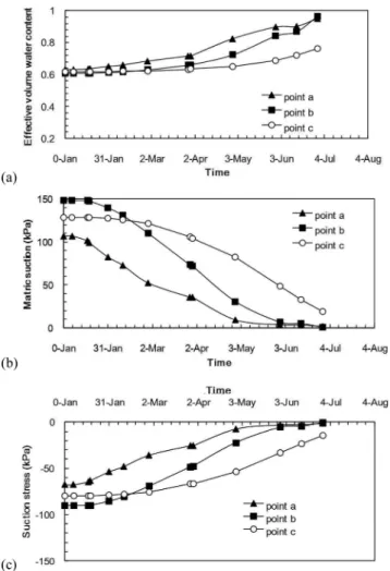 Fig. 8. Wetness variables on the slip surface (a) Effective volume water content vs. time (b) Matric suction vs.