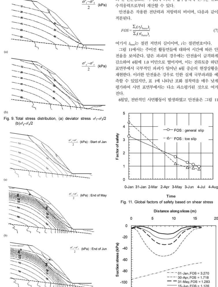 Fig. 12. Suction stress along general failure surfaceFig. 9. Total stress distribution, (a) deviator stress σ'1-σ'3/2