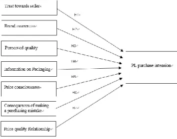 Figure 1: Research Model 