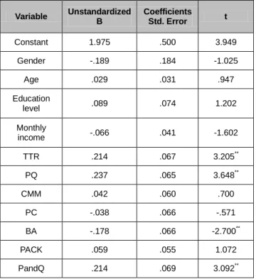 Table  1  is  a  model  summary  of  the  impact  of  trust  towards  retailer  (TTR),  brand  awareness  (BA),  perceived  quality (PQ), packaging (PACK), price consciousness (PC),  consequences  of  making  a  purchase  mistake  (CMM)  and  price-quality