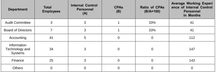 Table 1: An Example of the Disclosure of Internal Control Personnel