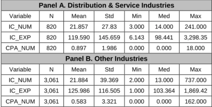Table 2: Descriptive Statistics for Internal Control Personnel  Panel A. Distribution &amp; Service Industries 